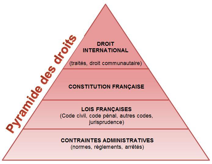 Pyramide des droits